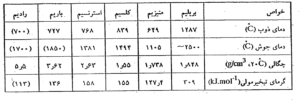 خواص فیزیکی قلیایی خاکی 