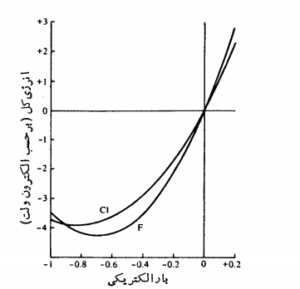 تغییرات انرژی کل بر حسب بار جزئی