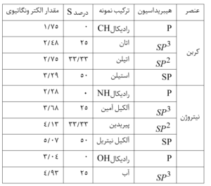 جدول الکترونگاتیوی 